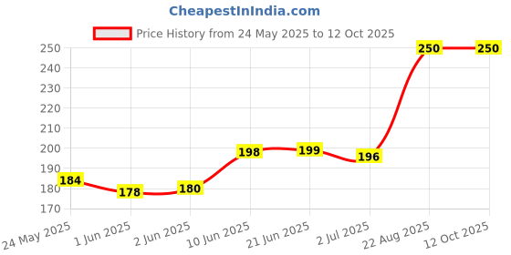 flipkart.com Kolva Y- Back Suspenders for Men Price History Graph from 24 May 2025 to 12 Oct 2025