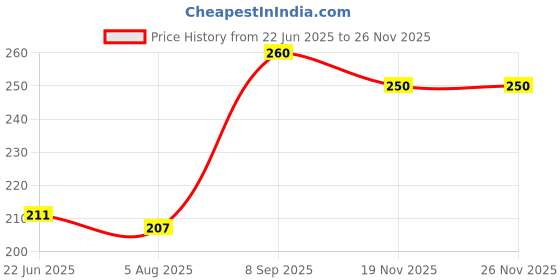 flipkart.com Kolva Y- Back Suspenders for Men Price History Graph from 22 Jun 2025 to 24 Nov 2025