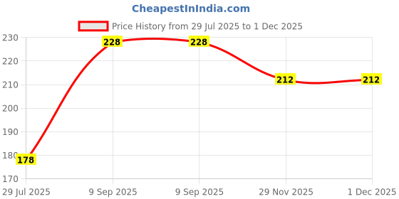 flipkart.com Kolva Y- Back Suspenders for Men Price History Graph from 29 Jul 2025 to 30 Nov 2025