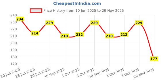 flipkart.com kolvin H&C-XL Reusable Hot And Cold Gel Pack | With Cotton Cover And Velcro Attachment Pack kolvin Price History Graph from 10 Jun 2025 to 29 Nov 2025
