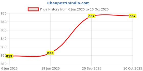 flipkart.com komal 50 W Light Grey Hand Blender komal Price History Graph from 6 Jun 2025 to 10 Oct 2025