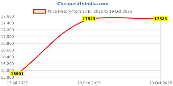 flipkart.com komal Atta Chakki Portable Atta Maker Designer Grain and Wheat Grinder for Home Domestic Automatic Gharghanti, Grinding Grains, with Standard Accessories Flourmill komal Price History Graph from 13 Jul 2025 to 18 Oct 2025