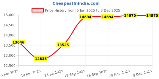 flipkart.com komal Atta Maker Designer Atta Chakki Portable Grain and Wheat Grinder for Home Domestic Automatic Gharghanti Flour Mill Flourmill komal Price History Graph from 5 Jun 2025 to 2 Dec 2025