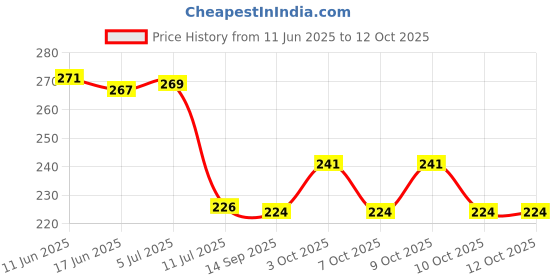 flipkart.com komal Cotton Door Mat komal Price History Graph from 11 Jun 2025 to 12 Oct 2025