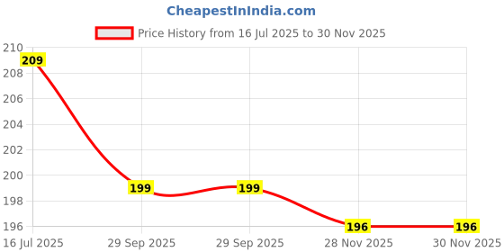 flipkart.com komal Cotton Door Mat komal Price History Graph from 16 Jul 2025 to 30 Nov 2025