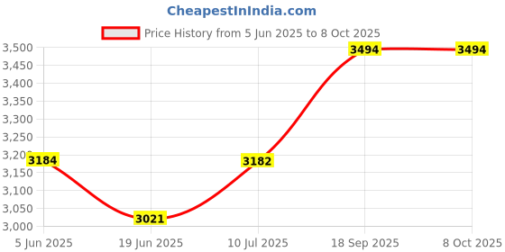flipkart.com komal Domestic Flour Mill Circuit Control System - Heavy Duty, Precision Grinding for Fresh and Nutritious Flour Flourmill komal Price History Graph from 5 Jun 2025 to 8 Oct 2025