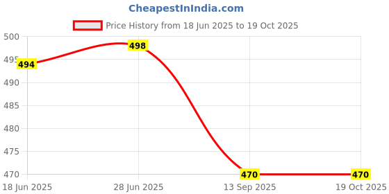 flipkart.com komal Embroidered Semi Stitched Lehenga Choli komal Price History Graph from 18 Jun 2025 to 19 Oct 2025