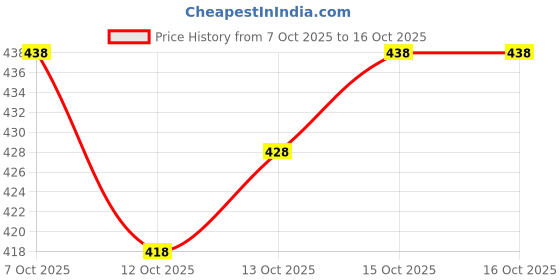 flipkart.com komal Embroidered Semi Stitched Lehenga Choli komal Price History Graph from 7 Oct 2025 to 16 Oct 2025