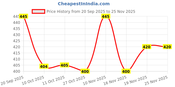 flipkart.com KOMAL ENTERPRISES Solid Men Wind Cheater Price History Graph from 20 Sep 2025 to 25 Nov 2025
