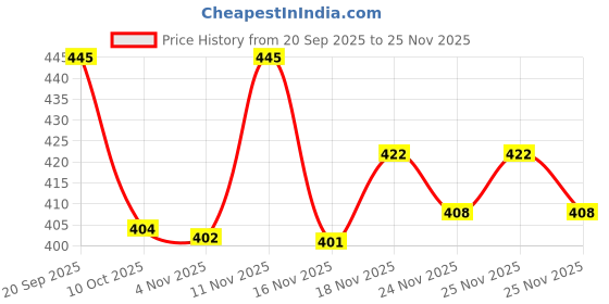 flipkart.com KOMAL ENTERPRISES Solid Men Wind Cheater Price History Graph from 20 Sep 2025 to 24 Nov 2025