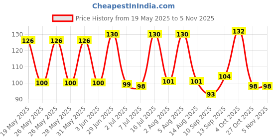 flipkart.com komal traders Women Regular Stockings komal traders Price History Graph from 19 May 2025 to 2 Nov 2025