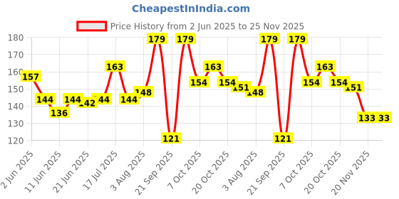 flipkart.com komal trading company Clutch Guitar Capo komal trading company Price History Graph from 2 Jun 2025 to 24 Nov 2025