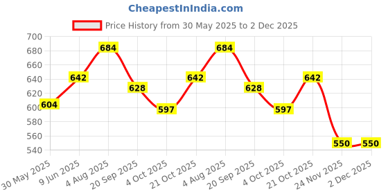 flipkart.com komalsg Battery Operated Back Flip Jumping Dog with Sound and Music komalsg Price History Graph from 30 May 2025 to 1 Dec 2025