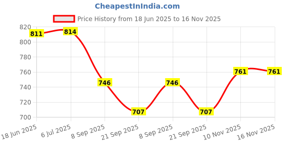 flipkart.com komalsg Battery Operated |Musical Guitar Toy for Kids, Learning to Play komalsg Price History Graph from 18 Jun 2025 to 15 Nov 2025