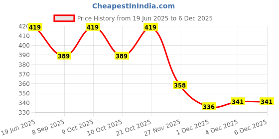 flipkart.com komalsg Beautiful Movable Joints Doll for Kids, and Fashion Dolls Set komalsg Price History Graph from 19 Jun 2025 to 4 Dec 2025