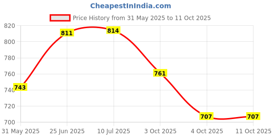 flipkart.com komalsg Bluetooth Party Speaker with Wireless mic 16 W Bluetooth Home Theatre komalsg Price History Graph from 31 May 2025 to 11 Oct 2025