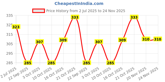 flipkart.com komalsg Diecast Metal Pull Back Diecast Camaro Car Model with Sound Light komalsg Price History Graph from 2 Jul 2025 to 24 Nov 2025