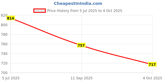 flipkart.com komalsg Guitar Toy for Kids with Strings, Lights and Music | 24 Inches komalsg Price History Graph from 5 Jul 2025 to 4 Oct 2025