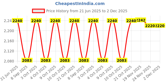 flipkart.com komalsg Happy Singh Senior Doll Toy for Kids komalsg Price History Graph from 21 Jun 2025 to 2 Dec 2025