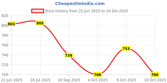 flipkart.com komalsg Karaoke || Light Wireless Speaker Microphone Set Rechargeable Portable komalsg Price History Graph from 22 Jun 2025 to 9 Oct 2025
