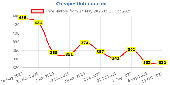 flipkart.com komalsg Kids Computer Toy Baby Laptops for Kids 1 2 3-6 Years Activity Electronics komalsg Price History Graph from 24 May 2025 to 12 Oct 2025