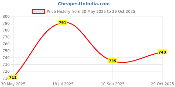 flipkart.com komalsg Kids Guitar Rockband ,Battery Operated Music and Lights Rock Band Guitar Toy komalsg Price History Graph from 30 May 2025 to 29 Oct 2025
