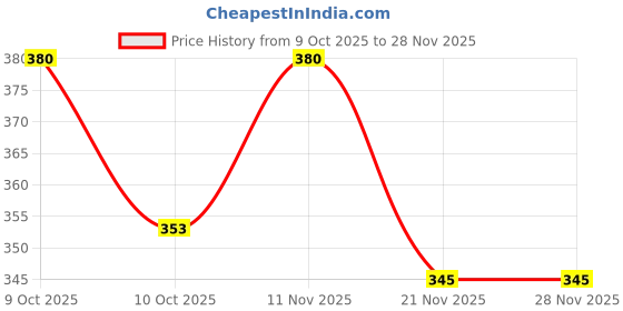 flipkart.com komalsg Pony Horse Walking Pet with 3D Lights and Music Gift for Both Kid komalsg Price History Graph from 9 Oct 2025 to 28 Nov 2025