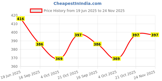 flipkart.com komalsg Preschool Toy for Kids | Rattling Toy Teether | Set of 6 Rattle komalsg Price History Graph from 19 Jun 2025 to 24 Nov 2025