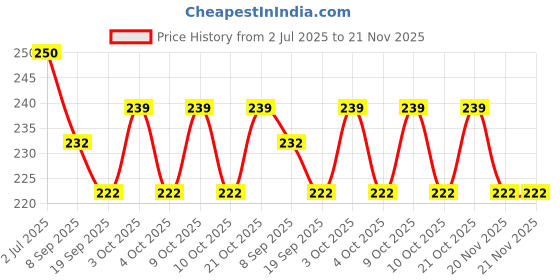 flipkart.com komalsg Projector Flashlight with 3 Rotating Discs & 24 Different Patterns, komalsg Price History Graph from 2 Jul 2025 to 20 Nov 2025