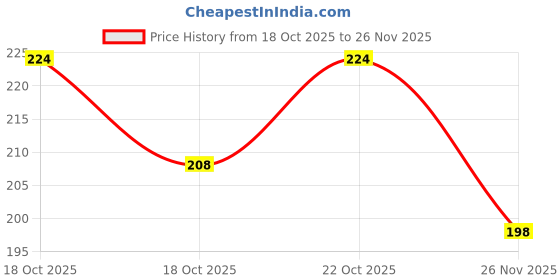 flipkart.com komalsg Rotating Lollipop Magic Lollipop Tree Rotating Spin Toy Stress Relief Toys komalsg Price History Graph from 18 Oct 2025 to 26 Nov 2025