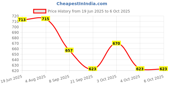 flipkart.com komalsg Rotating Number Dial with Calling Sound Effect - Storytelling Toy Telephone komalsg Price History Graph from 19 Jun 2025 to 6 Oct 2025