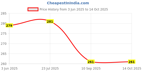 flipkart.com komalsg Smiley Stacking Colouring Eddy 7 Rings (Big), Brilliant komalsg Price History Graph from 3 Jun 2025 to 13 Oct 2025