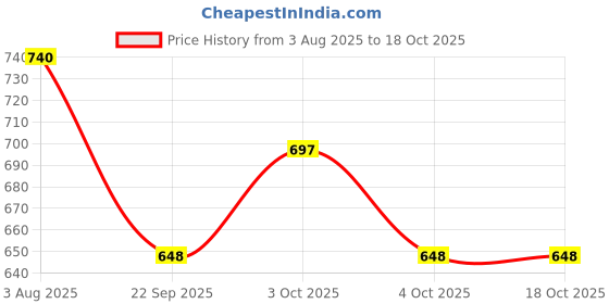 flipkart.com komalsg Vintage Musical Landline Telephone Toy - Interactive Learning and Play for Kids komalsg Price History Graph from 3 Aug 2025 to 18 Oct 2025