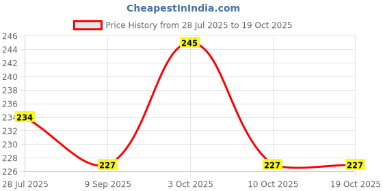 flipkart.com komalsgenterprises DOLL SET HOUSE komalsgenterprises Price History Graph from 28 Jul 2025 to 17 Oct 2025