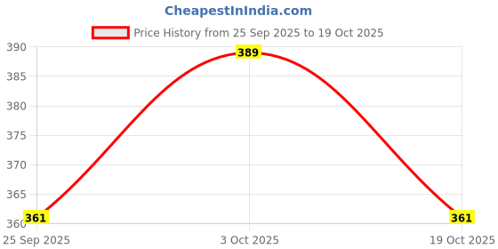 flipkart.com komalsgenterprises Funny House Play Set Doll House-001 komalsgenterprises Price History Graph from 25 Sep 2025 to 19 Oct 2025