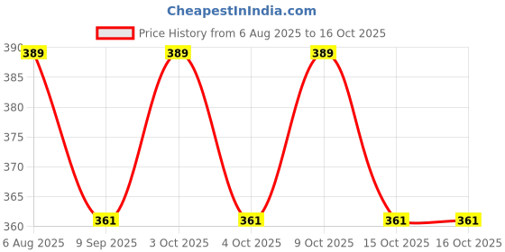 flipkart.com komalsgenterprises Funny House Play Set Doll House-10 set komalsgenterprises Price History Graph from 6 Aug 2025 to 15 Oct 2025