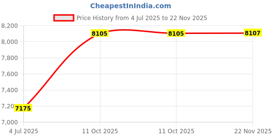 flipkart.com hercules KOMBAT RF 26T 26 T (inch) Roadster Cycle hercules Price History Graph from 4 Jul 2025 to 22 Nov 2025