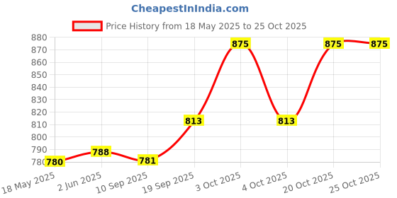 flipkart.com tribe Kombucha Antioxidant Naturally Sparkling Probiotic Drink |Gut Friendly|Classic Classic Drink tribe Price History Graph from 18 May 2025 to 25 Oct 2025