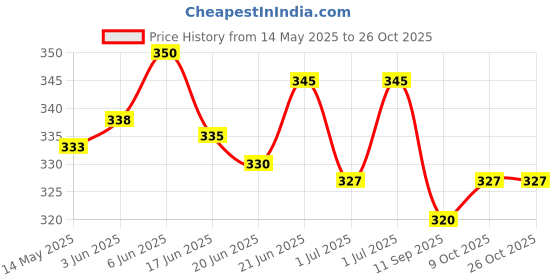 flipkart.com tribe Kombucha Naturally Probiotic Drink | Gut Friendly | Antioxidant and Hydration, Classic, Gingerade, Lavender Drink tribe Price History Graph from 14 May 2025 to 26 Oct 2025