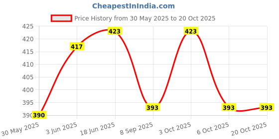 flipkart.com tribe Kombucha Naturally Sparkling Herbal Probiotic Super Drink|Antioxidant&Hydration Hibiscus Drink tribe Price History Graph from 30 May 2025 to 20 Oct 2025