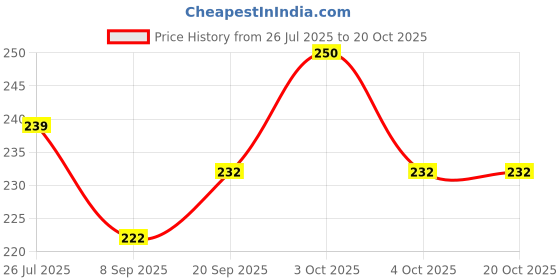 flipkart.com tribe Kombucha Naturally Sparkling Herbal Super Drink | Gut Friendly |Lavender Hibiscus Drink tribe Price History Graph from 26 Jul 2025 to 20 Oct 2025