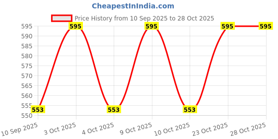 flipkart.com tribe Kombucha Naturally Sparkling Probiotic Drink|Gut Friendly| Classic Drink tribe Price History Graph from 10 Sep 2025 to 28 Oct 2025
