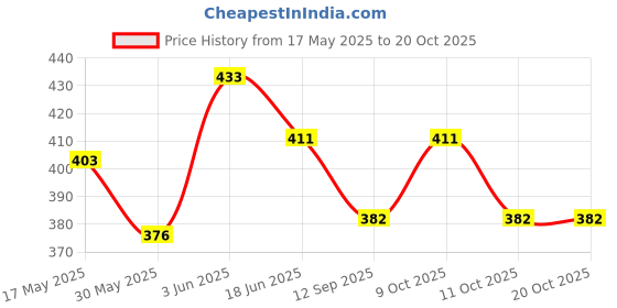 flipkart.com tribe Kombucha Naturally Sparkling Probiotic Drink|Gut Friendly|Gluten free|Digestion Gingerade+Hibiscus Drink tribe Price History Graph from 17 May 2025 to 20 Oct 2025