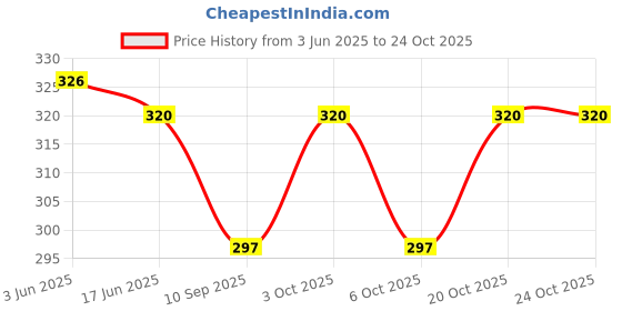 flipkart.com tribe Kombucha|Weight Management-Detox-Antioxidant|Naturally Sparkling Probiotic Drink Lavender Love Drink tribe Price History Graph from 3 Jun 2025 to 24 Oct 2025