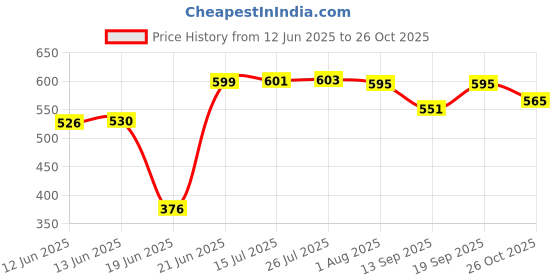 flipkart.com kombuis kitchenware Chakla/Belan Kitchen Rack kitchen Rack Utensils Steel kombuis kitchenware Price History Graph from 12 Jun 2025 to 26 Oct 2025