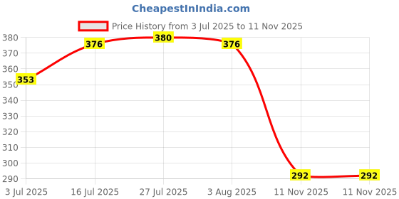 flipkart.com kombuis kitchenware Containers Kitchen Rack Steel kombuis kitchenware Price History Graph from 3 Jul 2025 to 11 Nov 2025