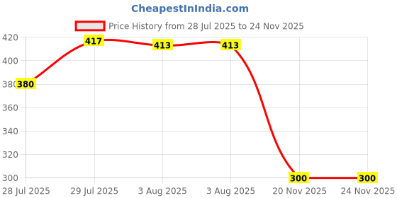 flipkart.com kombuis kitchenware Containers Kitchen Rack Steel kombuis kitchenware Price History Graph from 28 Jul 2025 to 23 Nov 2025