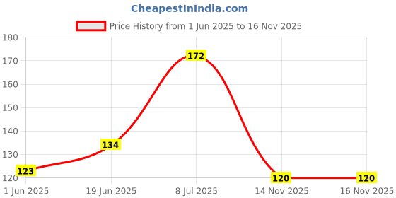 flipkart.com kombuis kitchenware Cutlery Kitchen Rack Steels Wall Mounted Spoon Stand Holder Laddle Hook Rail Pack of 1 Steel kombuis kitchenware Price History Graph from 1 Jun 2025 to 16 Nov 2025