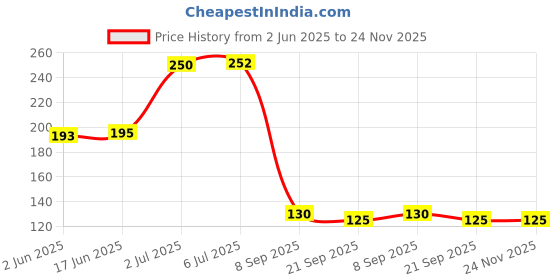flipkart.com kombuis kitchenware Empty Cutlery Holder Case kombuis kitchenware Price History Graph from 2 Jun 2025 to 24 Nov 2025