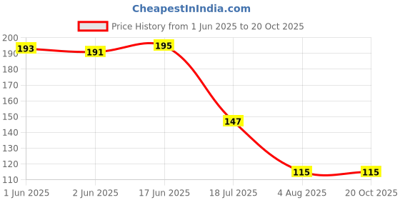 flipkart.com kombuis kitchenware Empty Cutlery Holder Case kombuis kitchenware Price History Graph from 1 Jun 2025 to 20 Oct 2025